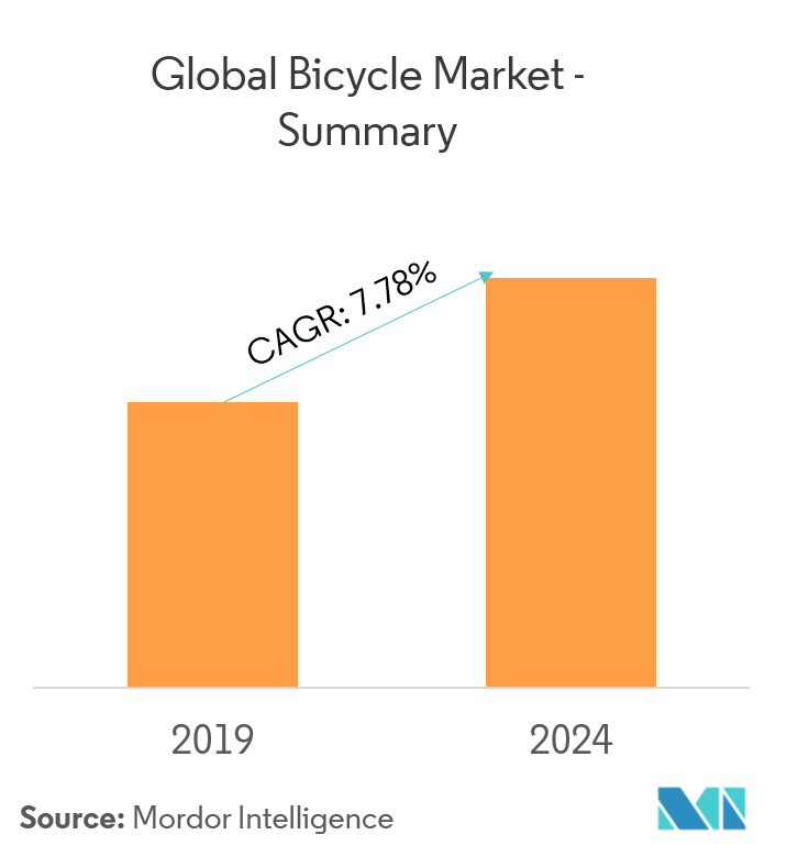 Global Bicycle Market | Growth | Trends | Forecast